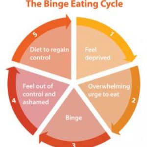 Binge Eating Cycle