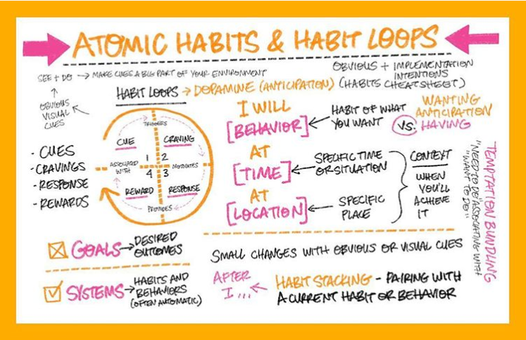 Atomic Habits & Habit Loops